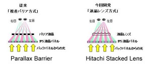 Hitachijev Stacked Lens pristup jednostavniji je od konvencionalnog Parallax Barriera