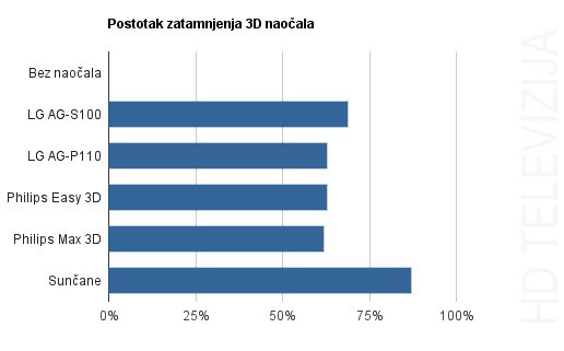 postotak_zatamnjenja