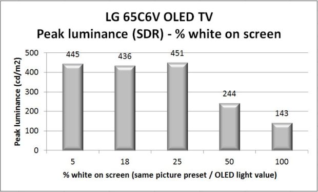 lg-65c6v-peak-luminance-chart